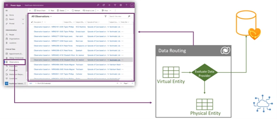 Power Platform アプリケーションはデータを Dataverse からフェッチするか、Azure Health Data Services などの他のソースからの外部リアルタイム フェッチを実行できる