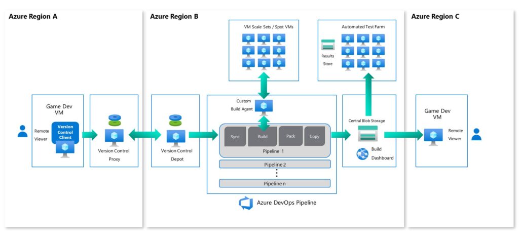 Azure 内に含まれる、ゲーム制作ワークフローの基本的な実装を示した図