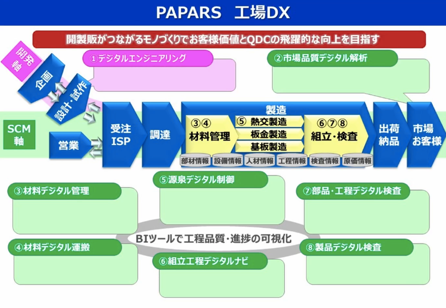 PAPARS 工場 DX