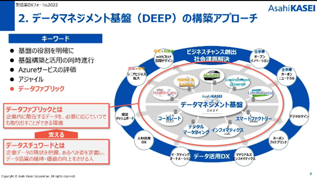 データマネジメント基盤 (DEEP) の構築アプローチ