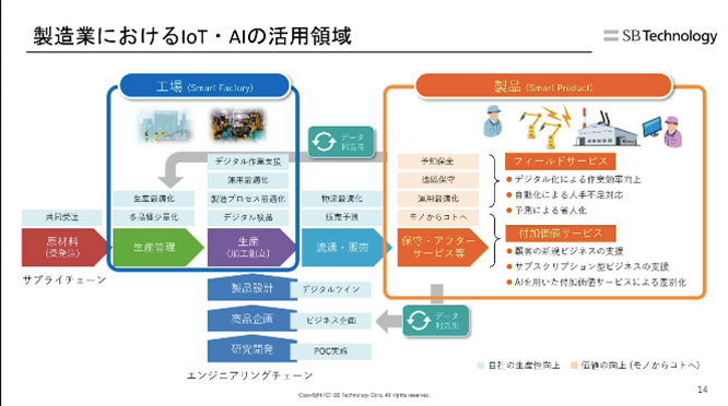 製造業における IoT・AI の活用領域