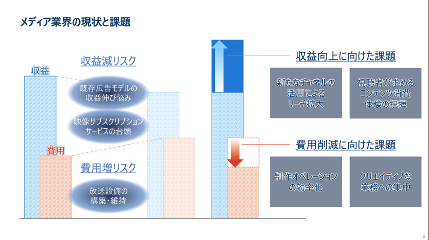 メディア業界の現状と課題の図