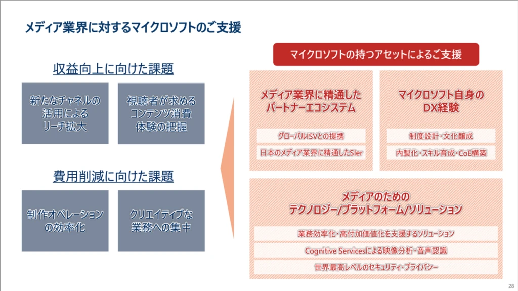 メディア業界に対するマイクロソフトのご支援の図