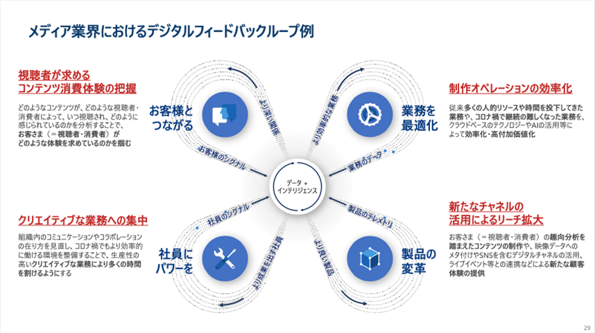 メディア業界におけるデジタルフィードバックループ例