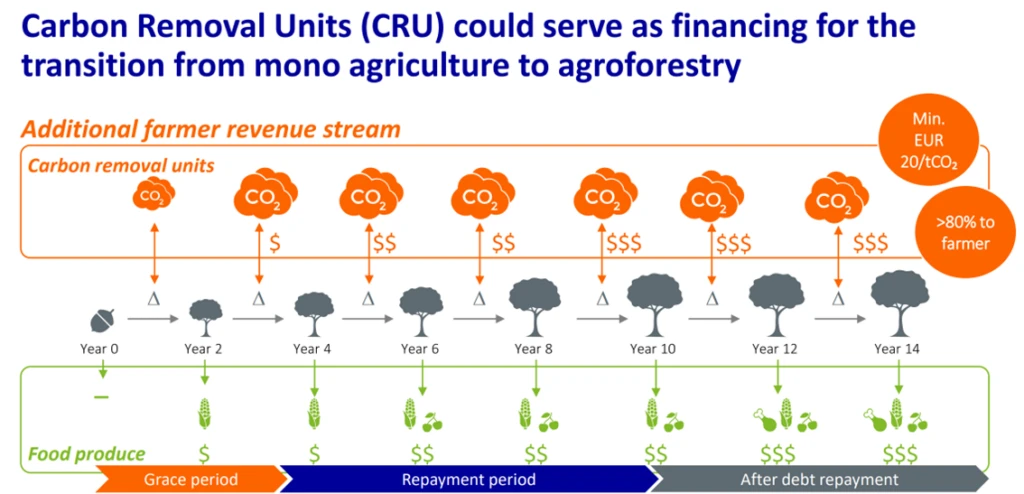 CO2変換で収益を生む仕組みの説明図
