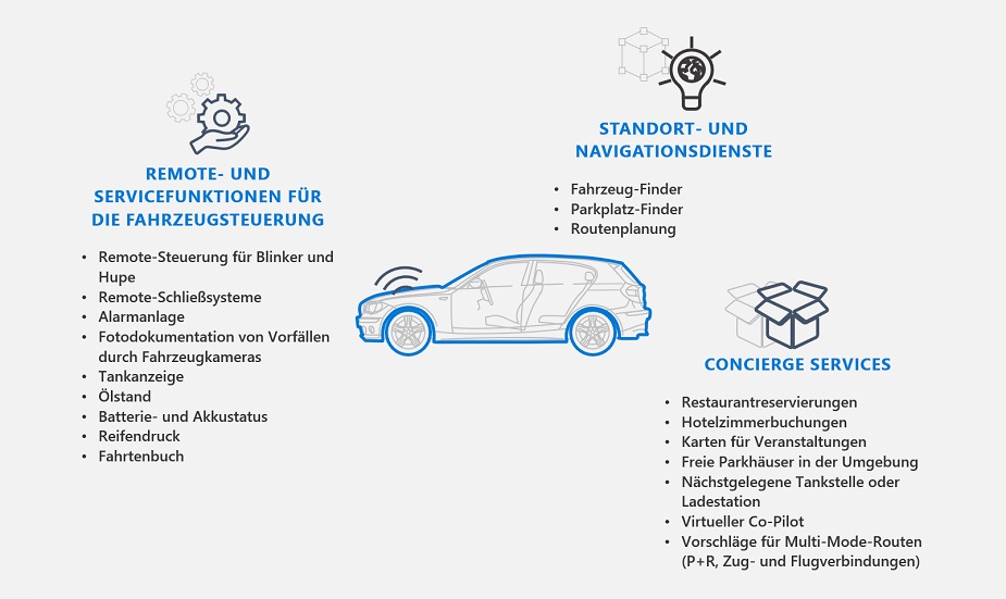 API-Szenarien für die Automobilindustrie