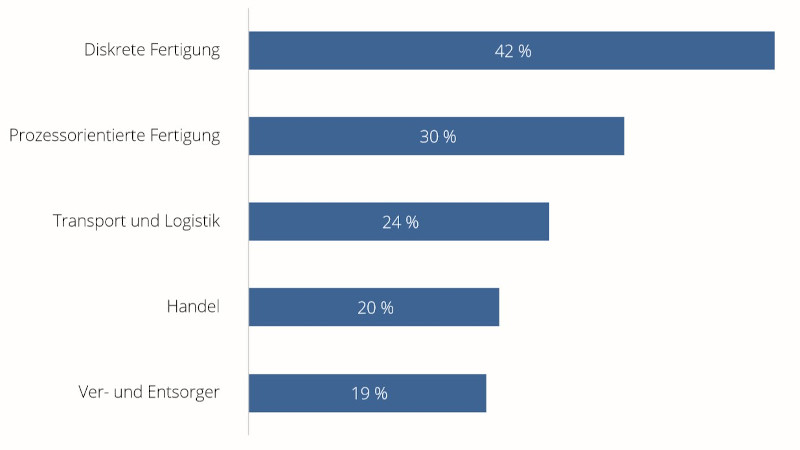 Graphik von Anteil der Unternehmen mit umgesetzten IoT-Projekten in der deutschen Industrie nach Branchen