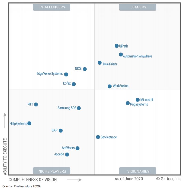 Printscreen von Gartner-Magic-Quadrant-Power-Platform