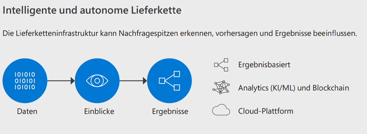 Schematische Darstellung resilienter und intelligenter Lieferketten