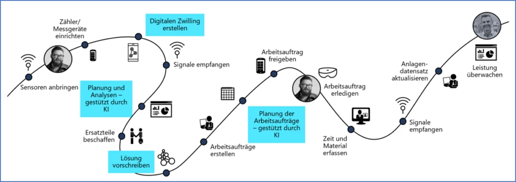 Abl&auml;ufe und Ziele bei intelligenter Wartung