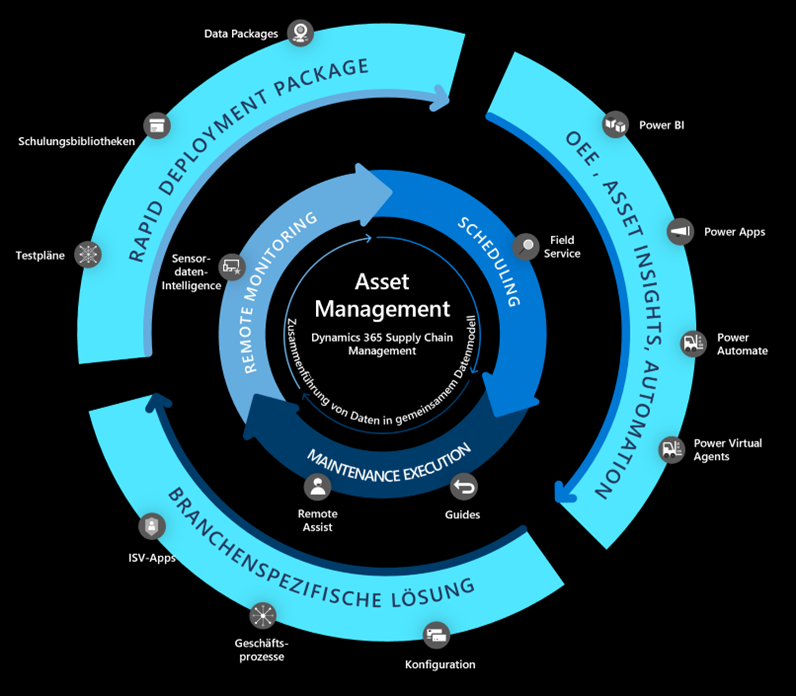 Smart Maintenance mit Dynamics 365