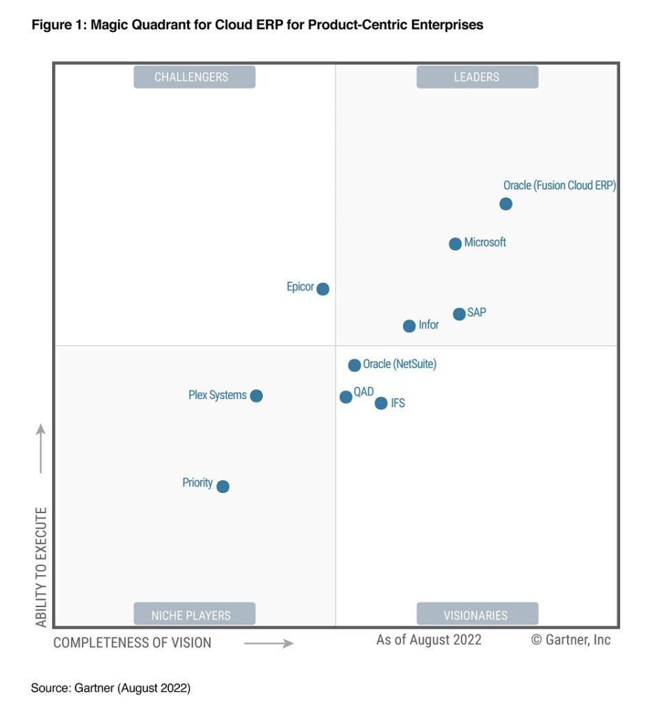 Magic Quadrant for Cloud ERP for Product-Centric Enterprises