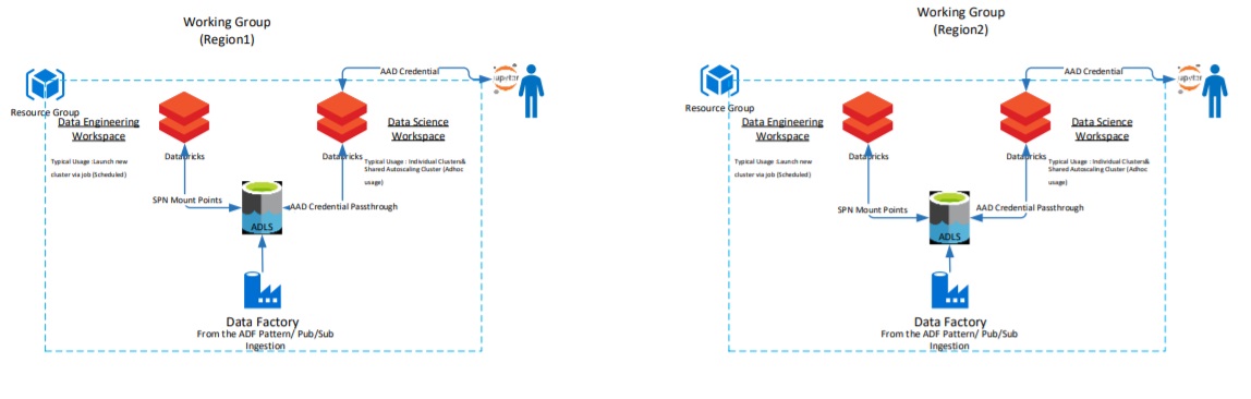  Figure 3 – Working Group 