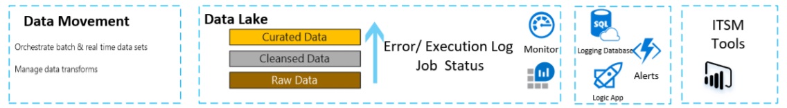 Figure 4- Operations and Logging Framework 