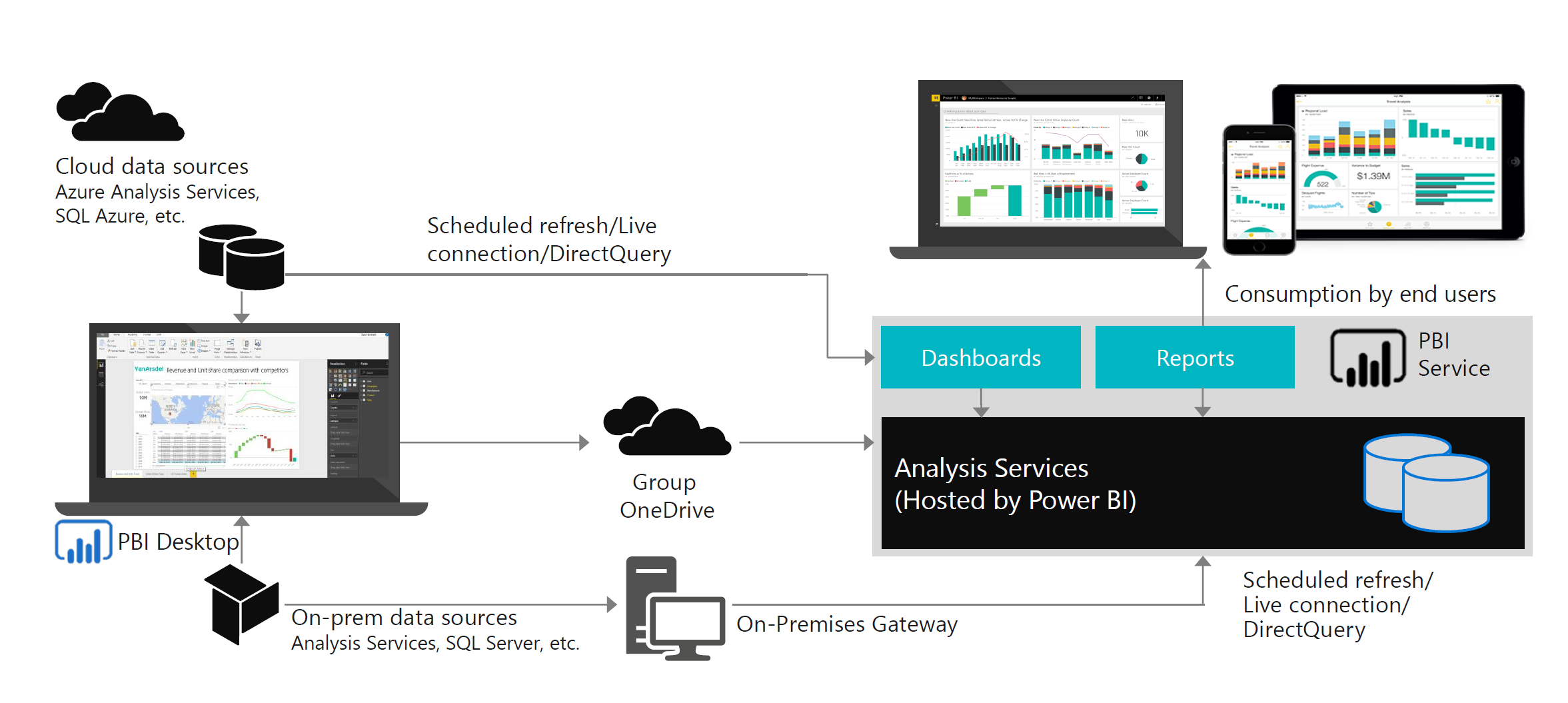 A table that shows an example Power BI setup