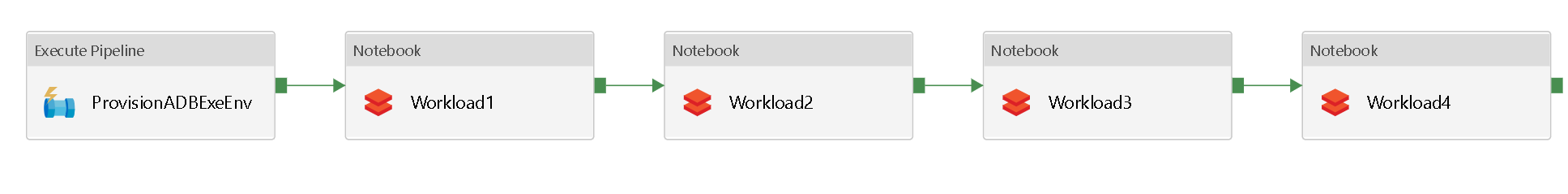 Connecting the other activities in Databricks