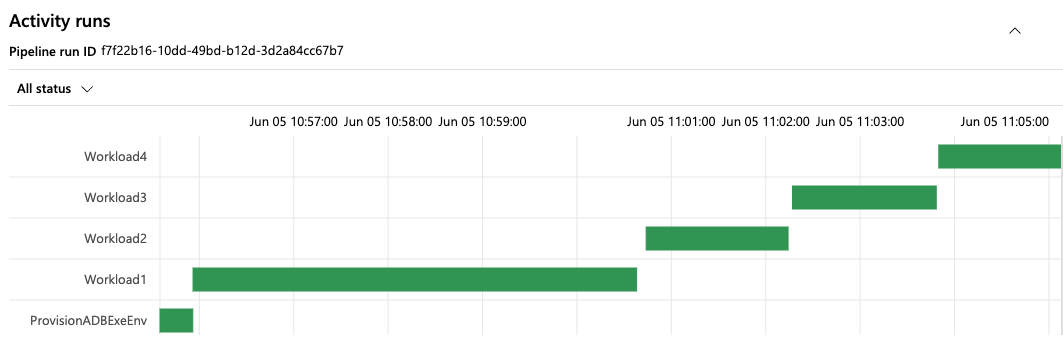 A breakdown of the duration each workload takes to run