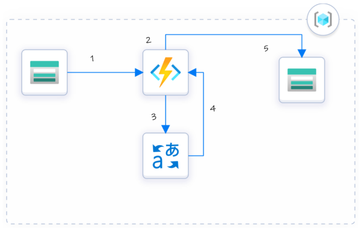 A diagram illustrating the proposed solution
