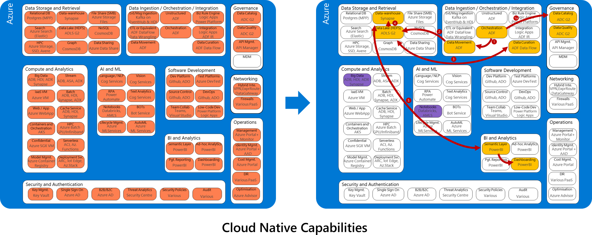 A table showing cloud-native capabilities for your data strategy