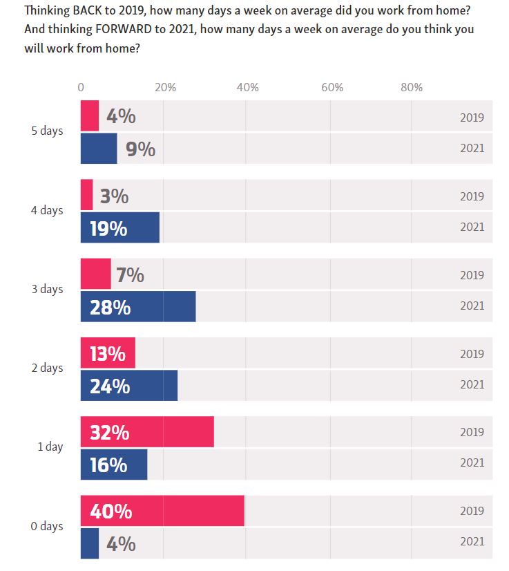 Bar graph showing the rise in employees wanting to work from home part time in the new normal.