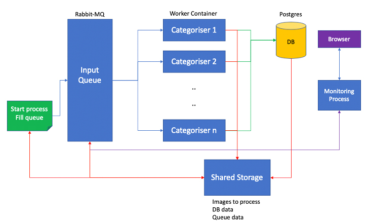 A diagram showing how the project will work