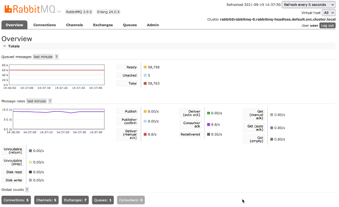 Showing 8.8 requests per second in RabbitMQ