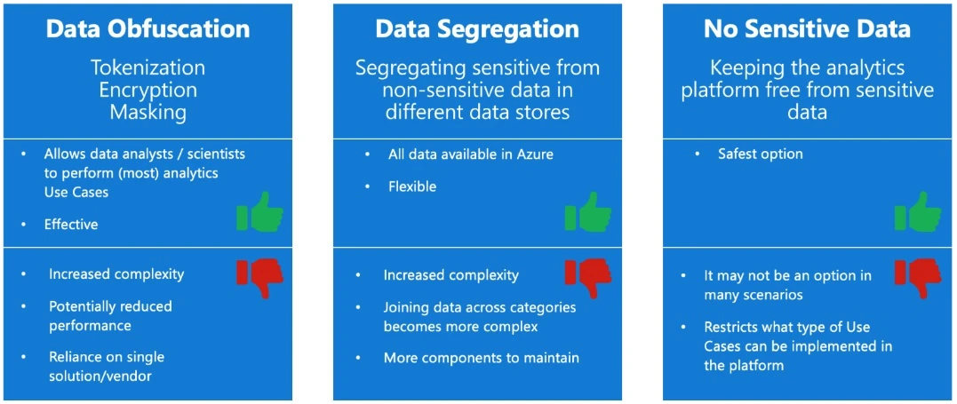 A table showing different data privacy strategies