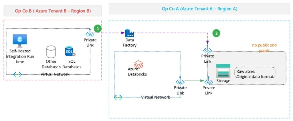 The connection between OpCo A and OpCo B