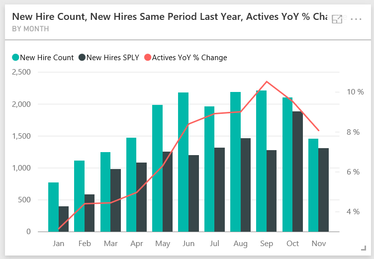 Capture d’écran d’un graphique illustratif de Power BI comportant un graphique avec des colonnes et du texte indiquant le nombre de nouveaux employés, les nouvelles embauches à la même période l’année dernière, et les pourcentages de changement de personnel dans l’organisation par mois d’une année à l’autre.