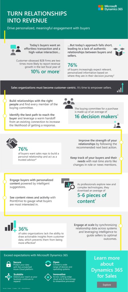 Turn relationships into revenue. 