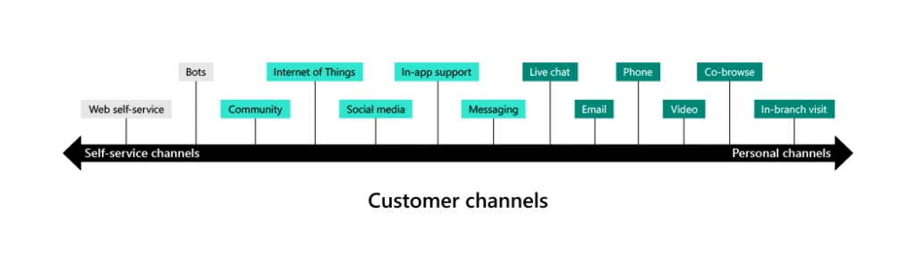 Customer intimacy graph