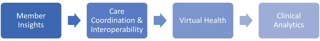 SDoH activation chart