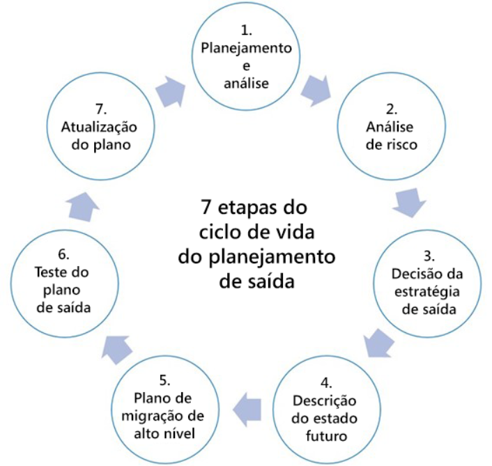 7 etapas do ciclo de vida do planejamento de saída