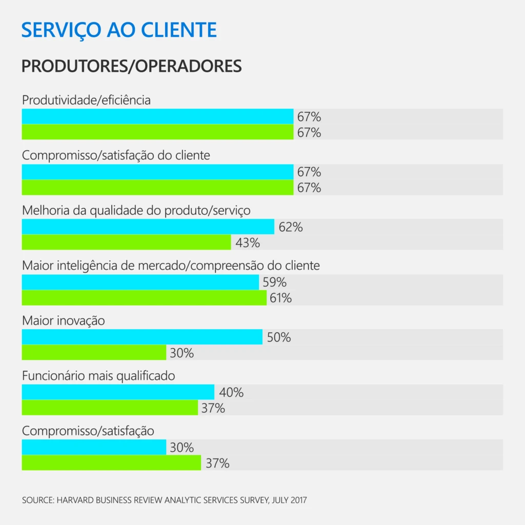 SERVIÇO AO CLIENTE PRODUTORES/OPERADORES Produtividade/eficiência | 67% | 67% Compromisso/satisfação do cliente | 67% | 67% Melhoria da qualidade do produto/serviço | 62% | 43% Maior inteligência de mercado/compreensão do cliente | 59% | 61% Maior inovação | 50% | 30% Funcionário mais qualificado | 40% | 37% Compromisso/satisfação | 30% | 37% FONTE: HARVARD BUSINESS REVIEW ANALYTIC SERVICES SURVEY, JULY 2017