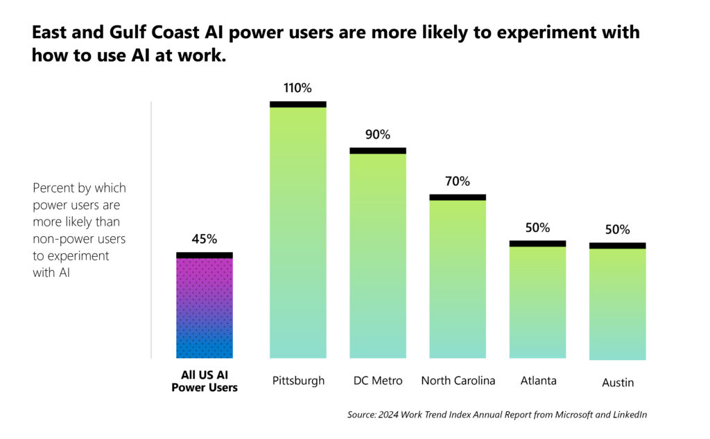 The image displays a bar chart comparing the likelihood of AI power users in various regions to experiment with AI at work, compared to non-power users. The title reads, "East and Gulf Coast AI power users are more likely to experiment with how to use AI at work." 

The chart indicates the percentage by which power users are more likely than non-power users to experiment with AI. The percentages are:

- All US AI Power Users: 45%
- Pittsburgh: 110%
- DC Metro: 90%
- North Carolina: 70%
- Atlanta: 50%
- Austin: 50%

The data suggests that power users in Pittsburgh and the DC Metro area are significantly more likely to experiment with AI than the national average. The source is the 2024 Work Trend Index Annual Report from Microsoft and LinkedIn.