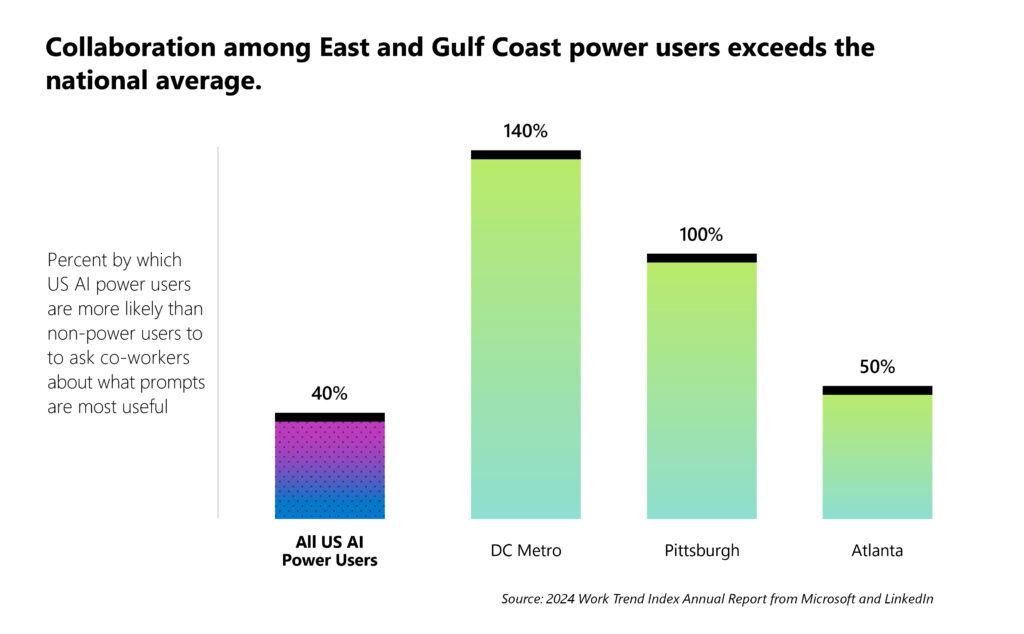 The image presents a bar chart showing the percentage by which AI power users are more likely than non-power users to ask co-workers about useful prompts. The title reads, "Collaboration among East and Gulf Coast power users exceeds the national average."

The percentages displayed in the chart are:

- All US AI Power Users: 40%
- DC Metro: 140%
- Pittsburgh: 100%
- Atlanta: 50%

The chart highlights that AI power users in the DC Metro area and Pittsburgh are significantly more likely to collaborate with colleagues about AI prompts compared to the national average. The data is sourced from the 2024 Work Trend Index Annual Report from Microsoft and LinkedIn.