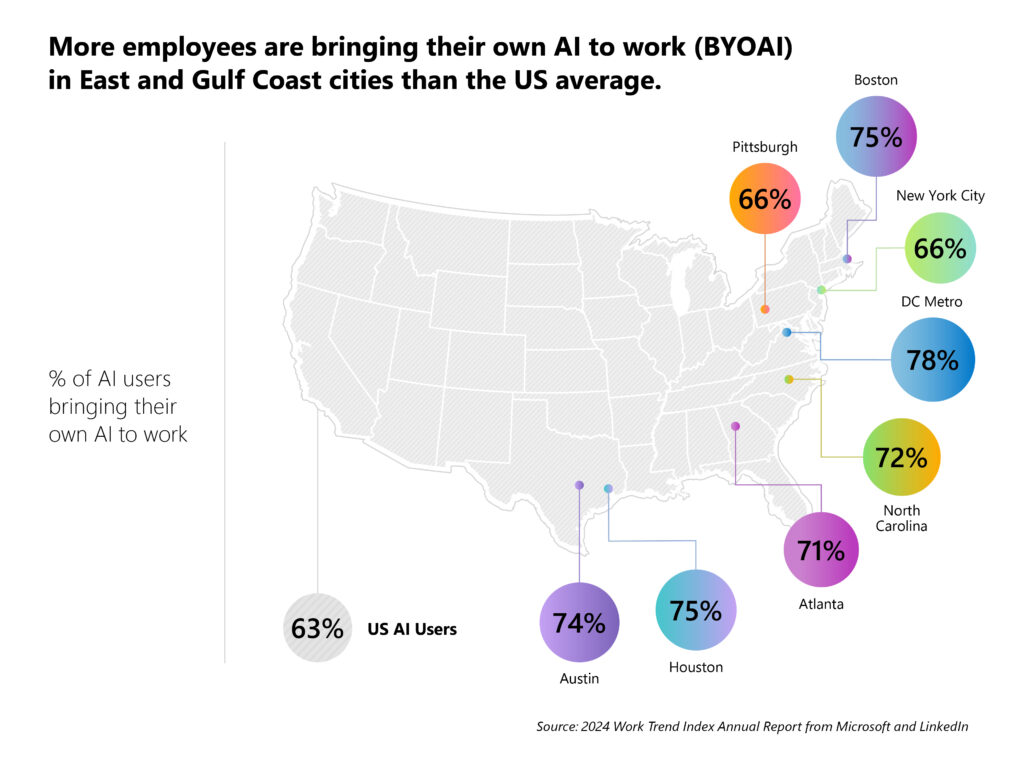The image shows a map of the United States highlighting the percentages of AI users in various cities who bring their own AI to work (BYOAI). The title reads, "More employees are bringing their own AI to work (BYOAI) in East and Gulf Coast cities than the US average." The US average for AI users bringing their own AI to work is shown as 63%, while the percentages for specific cities and regions are marked on the map. 