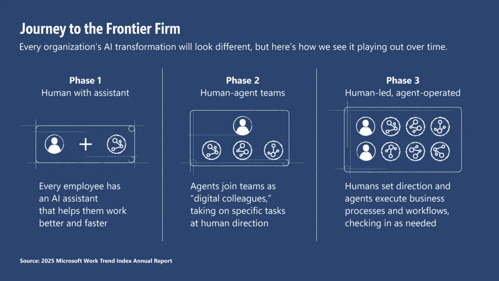 Graphic titled &ldquo;Journey to the Frontier Firm&rdquo; showing three phases of AI integration in the workplace. Phase 1: Human with assistant &ndash; each employee has an AI assistant. Phase 2: Human-agent teams &ndash; AI agents work alongside humans on directed tasks. Phase 3: Human-led, agent-operated &ndash; humans guide strategy while AI handles operations. Designed in blueprint style with icons for people and AI agents.