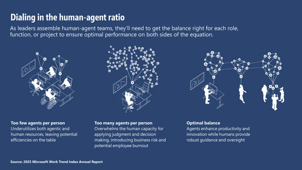 Illustration showing three scenarios of human-agent team structures. The first shows too few AI agents per person, with underutilized potential. The second shows too many agents per person, overwhelming the worker. The third shows an optimal balance where humans and AI agents collaborate effectively. Accompanied by the caption: &ldquo;Dialing in the human-agent ratio,&rdquo; it emphasizes the importance of right-sizing agent involvement for each role or function.