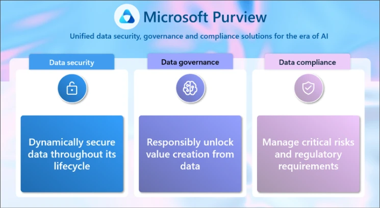 Illustration showing Microsoft Purview supporting data security, data governance, and data compliance across the data lifecycle.