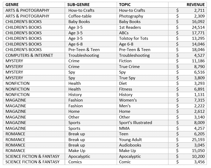 Breaking down hierarchical data with Treemap and Sunburst charts 2