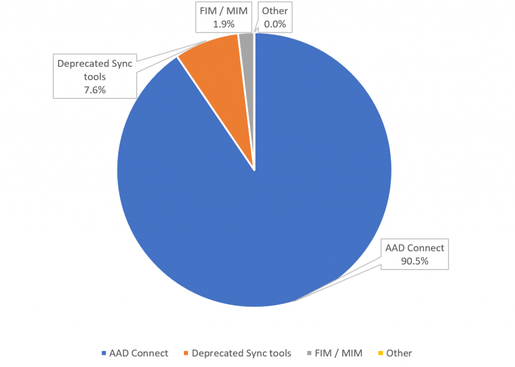 How organizations sync users into Azure AD
