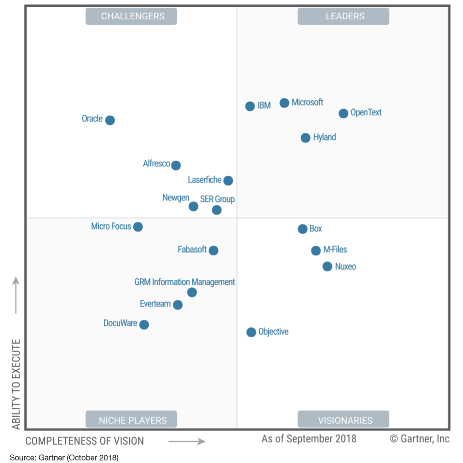 Image of the Gartner Magic Quadrant for 2018.