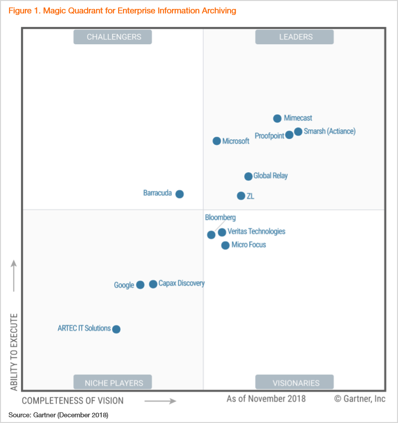 Image of the Gartner Magic Quadrant showing Microsoft as a Leader.