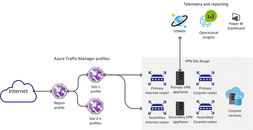Image showing Microsoft remote access infrastructure.