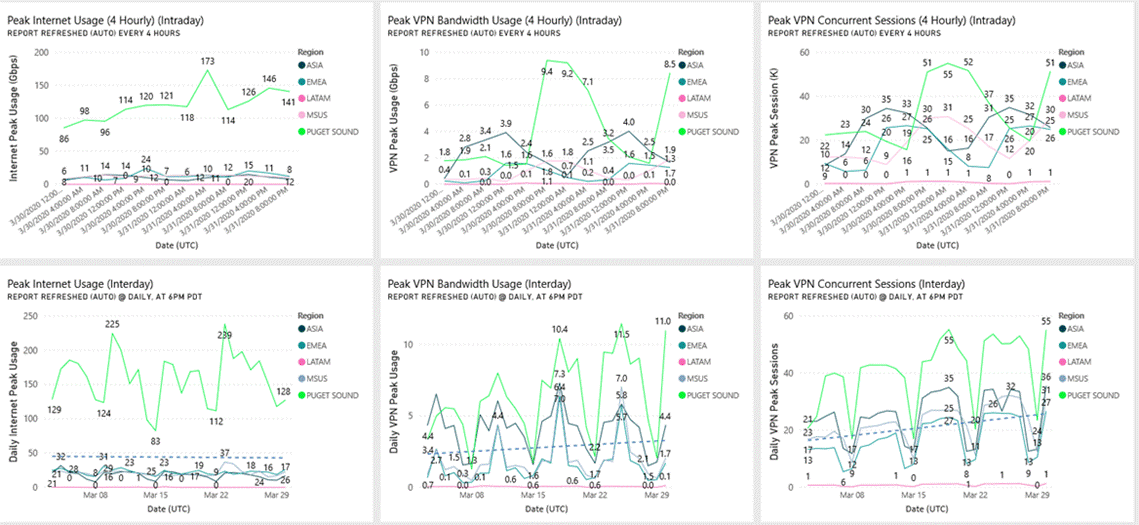 Image showing six Power BI reporting dashboards.