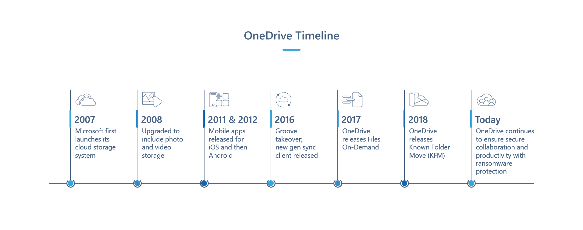 Timeline showing the evolution of OneDrive from its inception in 2007 up to the present day.