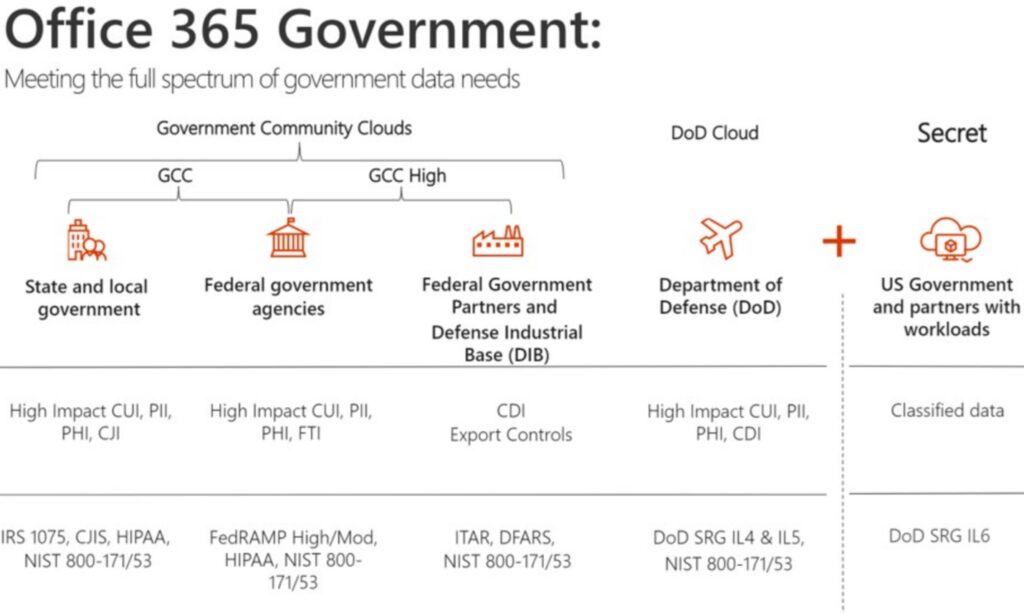 Full spectrum of Office 365 Government cloud environments and the data protection standards they support, including state and local government and federal government agencies. 