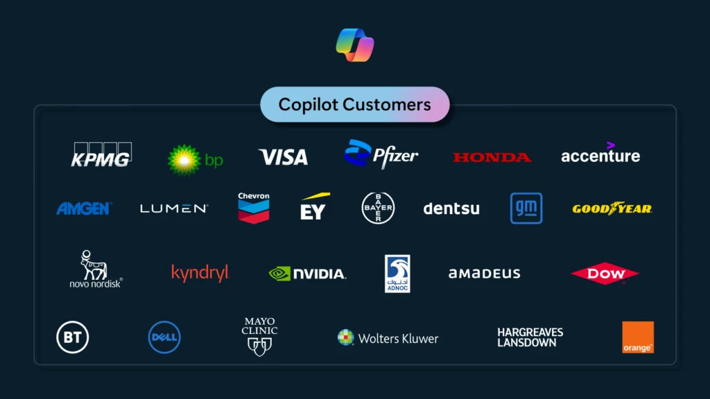 A list of Copilot customers including KPMG, BP, Visa, Accenture, Pfizer, Honda, Good Year, Amgen, Lumen, Chevron, EY, Bayer, Dentsu, GM, Novo Nordisk, Kyndryl, Nvidia, Adnoc, Amadeus, Dow, T, Dell, Mayo Clinic, Wolters Kluwer, Hargreaves Lansdown, and Orange