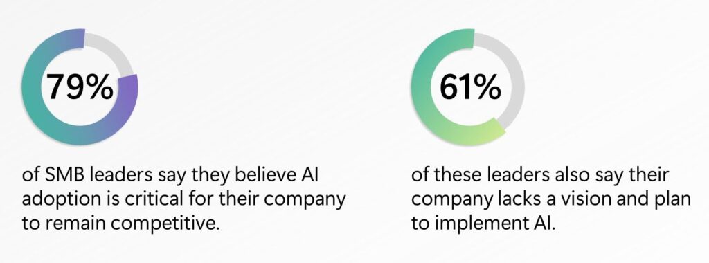 Data point from the Microsoft and LinkedIn Work Trend Index Annual Report: 79% of SMB employees believe having AI skills will broaden job opportunities and 60% of SMB leaders say they wouldn’t hire someone without AI skills. 